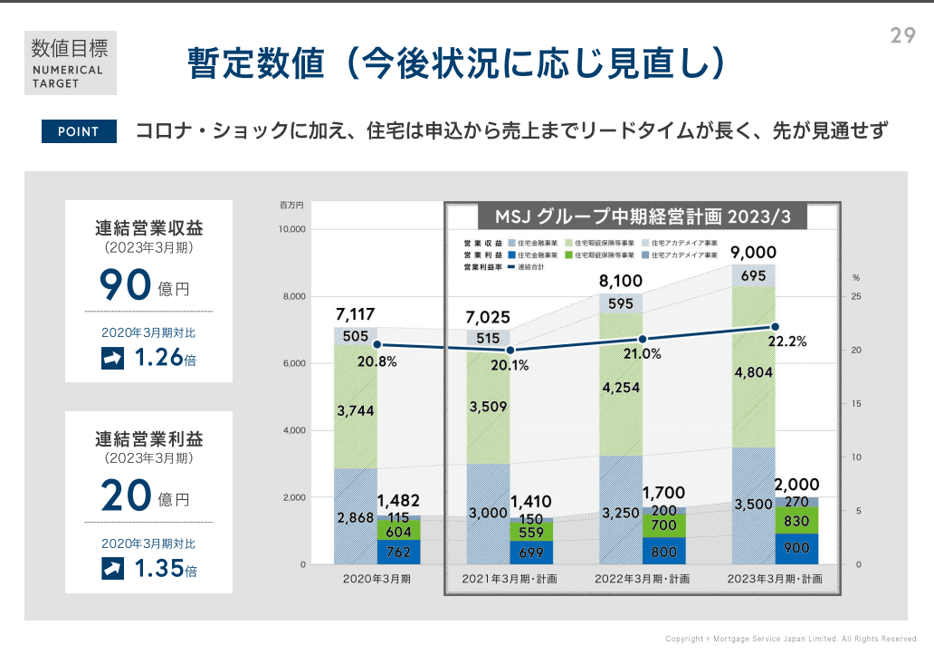 7192　日本モーゲージサービス　中期経営計画　20年3月期決算説明資料